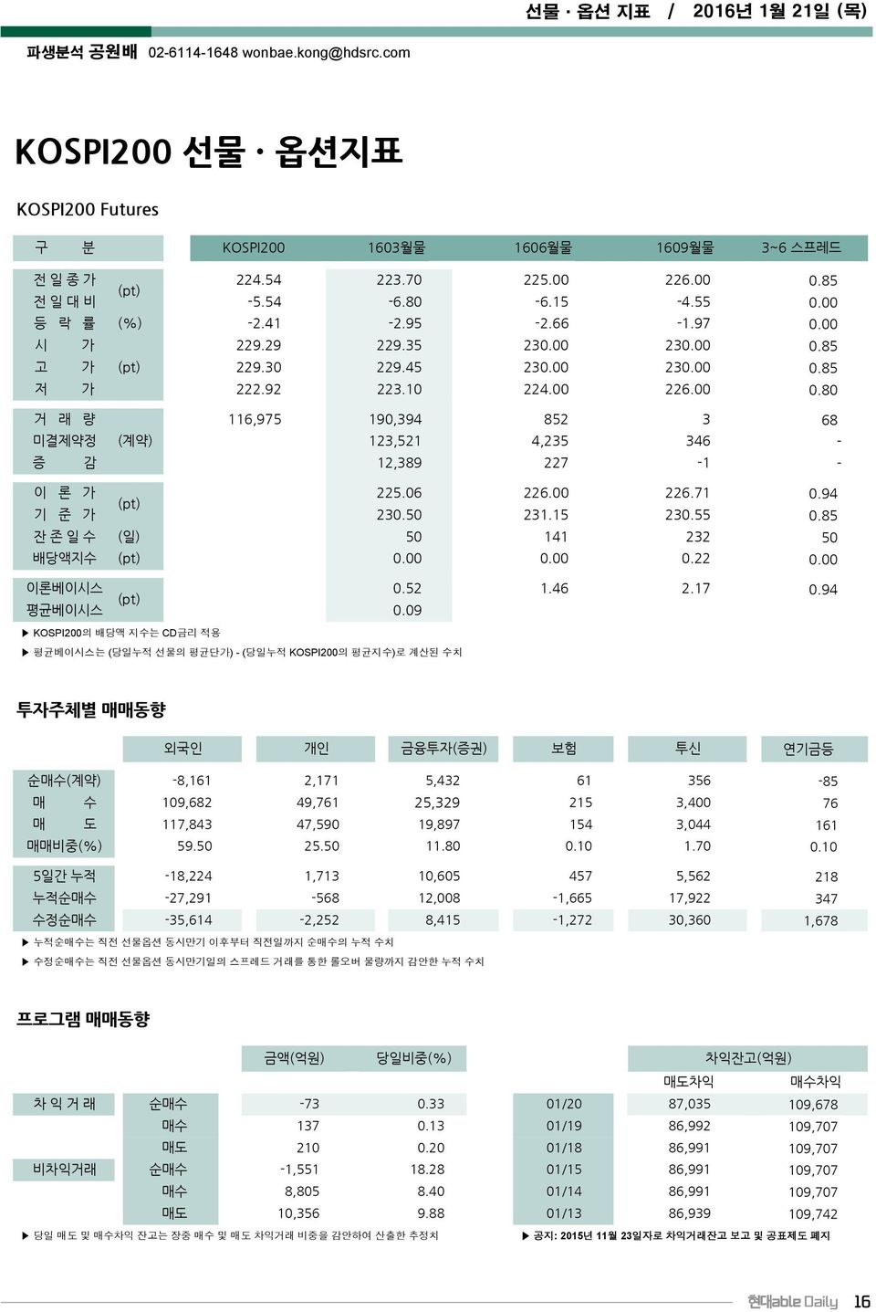 00 거 래 량 116,975 190,394 852 3 미결제약정 (계약) 123,521 4,235 346 증 감 12,389 227-1 이 론 가 (pt) 225.06 226.00 226.71 기 준 가 230.50 231.15 230.55 잔 존 일 수 (일) 50 141 232 배당액지수 (pt) 0.00 0.00 0.22 이론베이시스 (pt) 0.