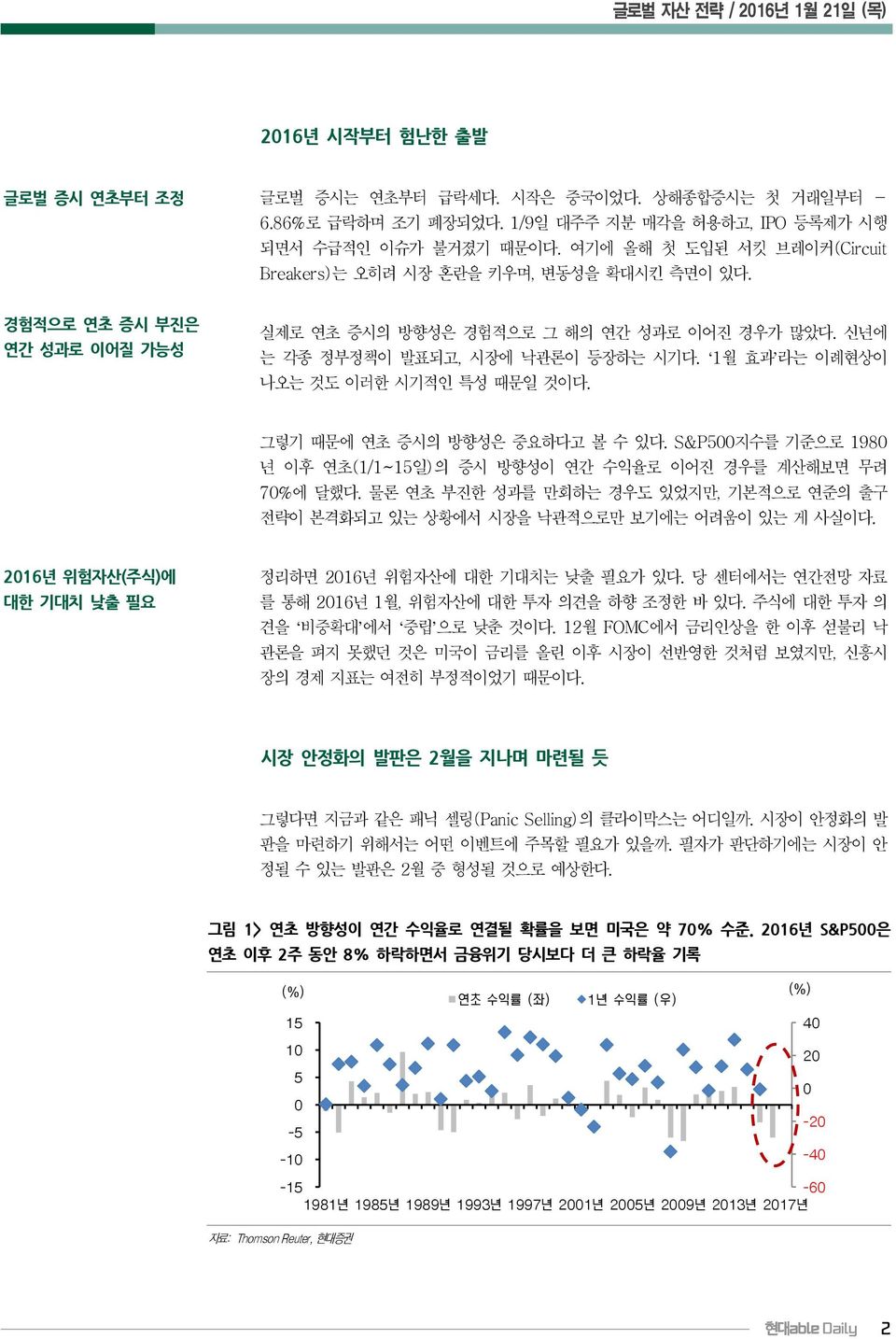 1월 효과 라는 이례현상이 나오는 것도 이러한 시기적인 특성 때문일 것이다. 그렇기 때문에 연초 증시의 방향성은 중요하다고 볼 수 있다. S&P500지수를 기준으로 1980 년 이후 연초(1/1~15일)의 증시 방향성이 연간 수익율로 이어진 경우를 계산해보면 무려 70%에 달했다.