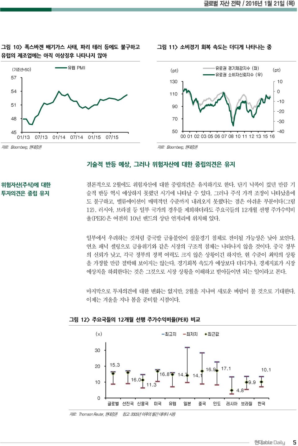 러시아, 브라질 등 일부 국가의 경우를 제외하더라도 주요국들의 12개월 선행 주가수익비 율(PER)은 여전히 10년 밴드의 상단 언저리에 위치해 있다. 일부에서 우려하는 것처럼 중국발 금융불안이 실물경기 침체로 전이될 가능성은 낮아 보인다. 연초 패닉 셀링으로 금융위기와 같은 시장의 구조적 침체는 나타나지 않을 것이다.