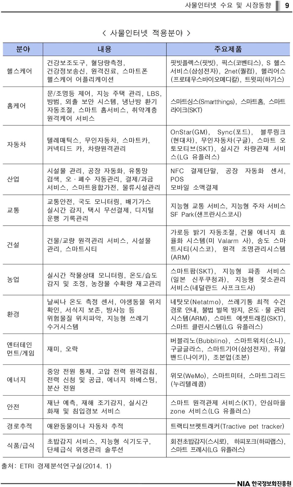 및 조정, 농장물 수확량 재고관리 날씨나 온도 측정 센서, 야생동물 위치 확인, 서식지 보존, 방사능 등 위험물질 위치파악, 지능형 쓰레기 수거시스템 핏빗플렉스(핏빗), 픽스(코벤티스), S 헬스 서비스(삼성전자), 2net(퀄컴), 헬리어스 (프로테우스바이오메디칼), 트윗피(하기스) 스마트싱스(Smartthings), 스마트홈, 스마트 라이크(SKT)