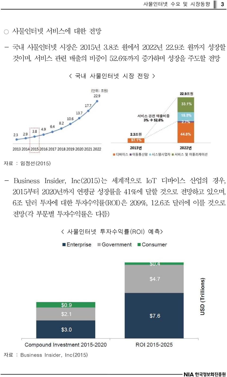 6%까지 증가하며 성장을 주도할 전망 < 국내 사물인터넷 시장 전망 > 자료 : 임정선(2015) - Business Insider, Inc(2015)는 세계적으로 IoT