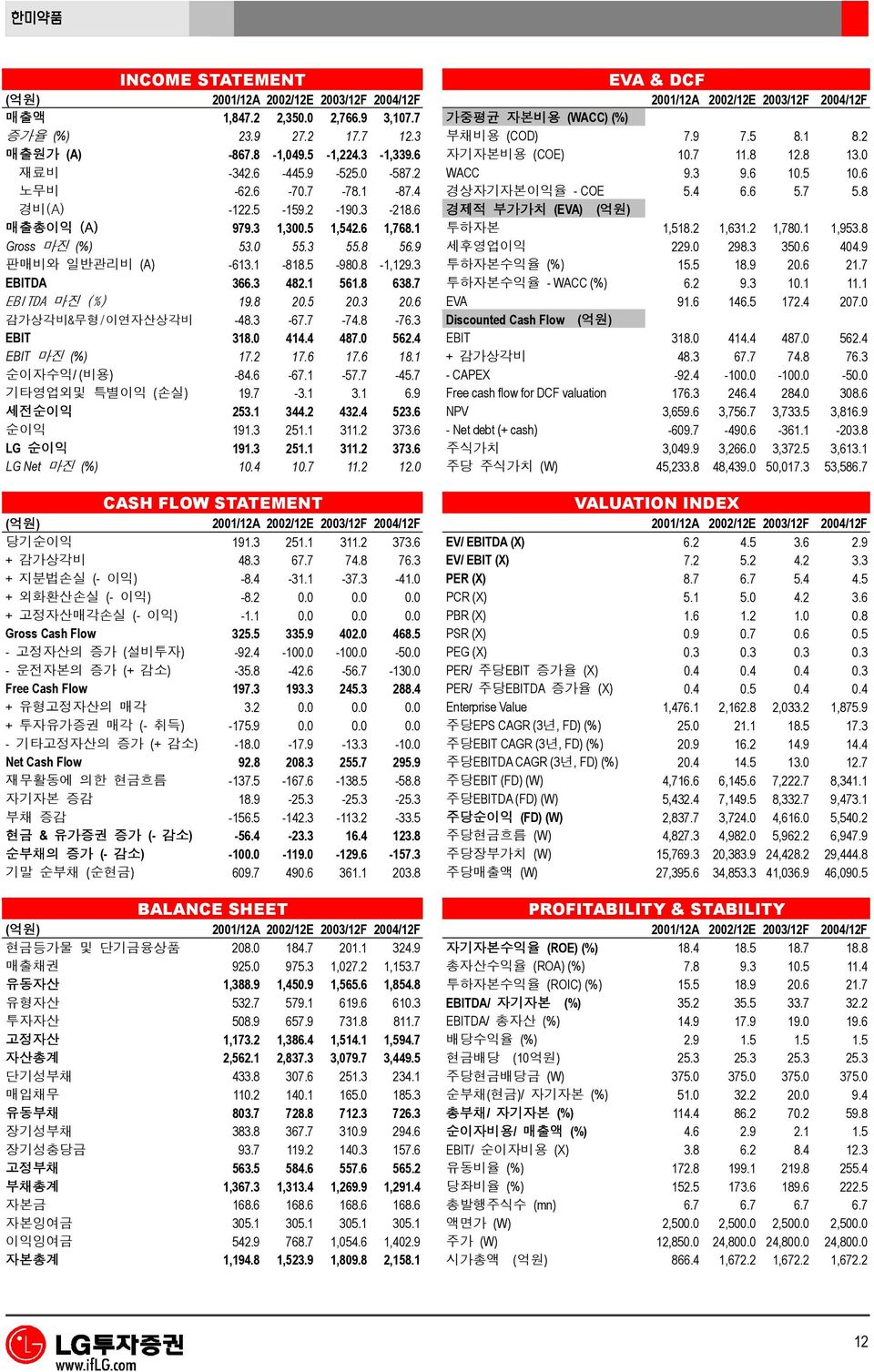 4 6.6 5.7 5.8 경비(A) -122.5-159.2-190.3-218.6 경제적 부가가치 (EVA) (억원) 매출총이익 (A) 979.3 1,300.5 1,542.6 1,768.1 투하자본 1,518.2 1,631.2 1,780.1 1,953.8 Gross 마진 (%) 53.0 55.3 55.8 56.9 세후영업이익 229.0 298.3 350.