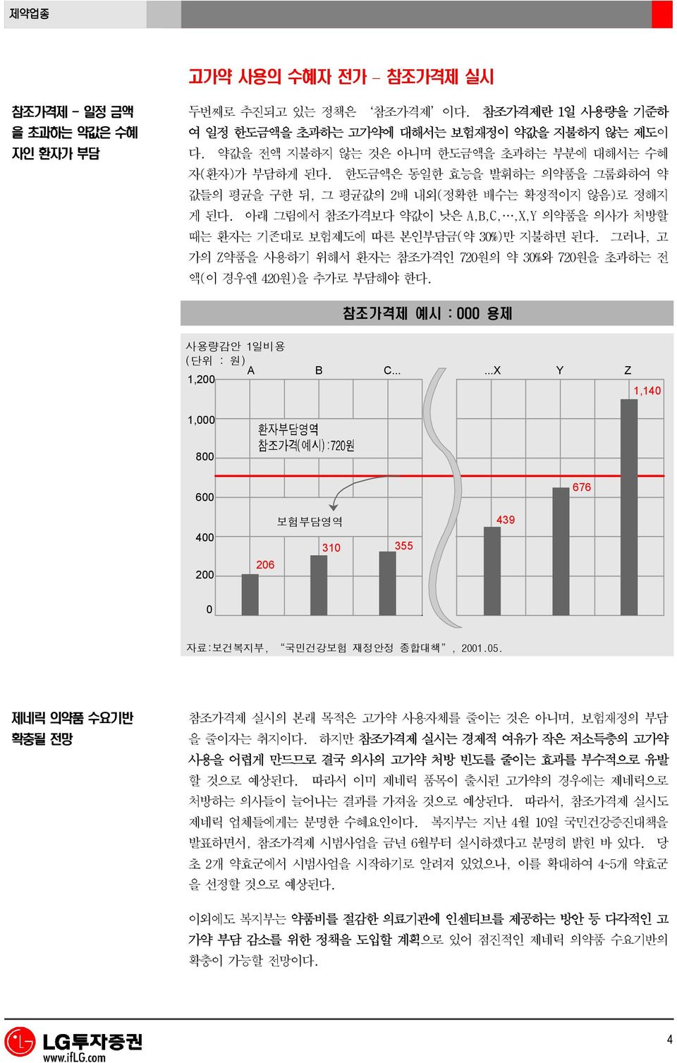 아래 그림에서 참조가격보다 약값이 낮은 A,B,C,,X,Y 의약품을 의사가 처방할 때는 환자는 기존대로 보험제도에 따른 본인부담금(약 30%)만 지불하면 된다. 그러나, 고 가의 Z약품을 사용하기 위해서 환자는 참조가격인 720원의 약 30%와 720원을 초과하는 전 액(이 경우엔 420원)을 추가로 부담해야 한다.