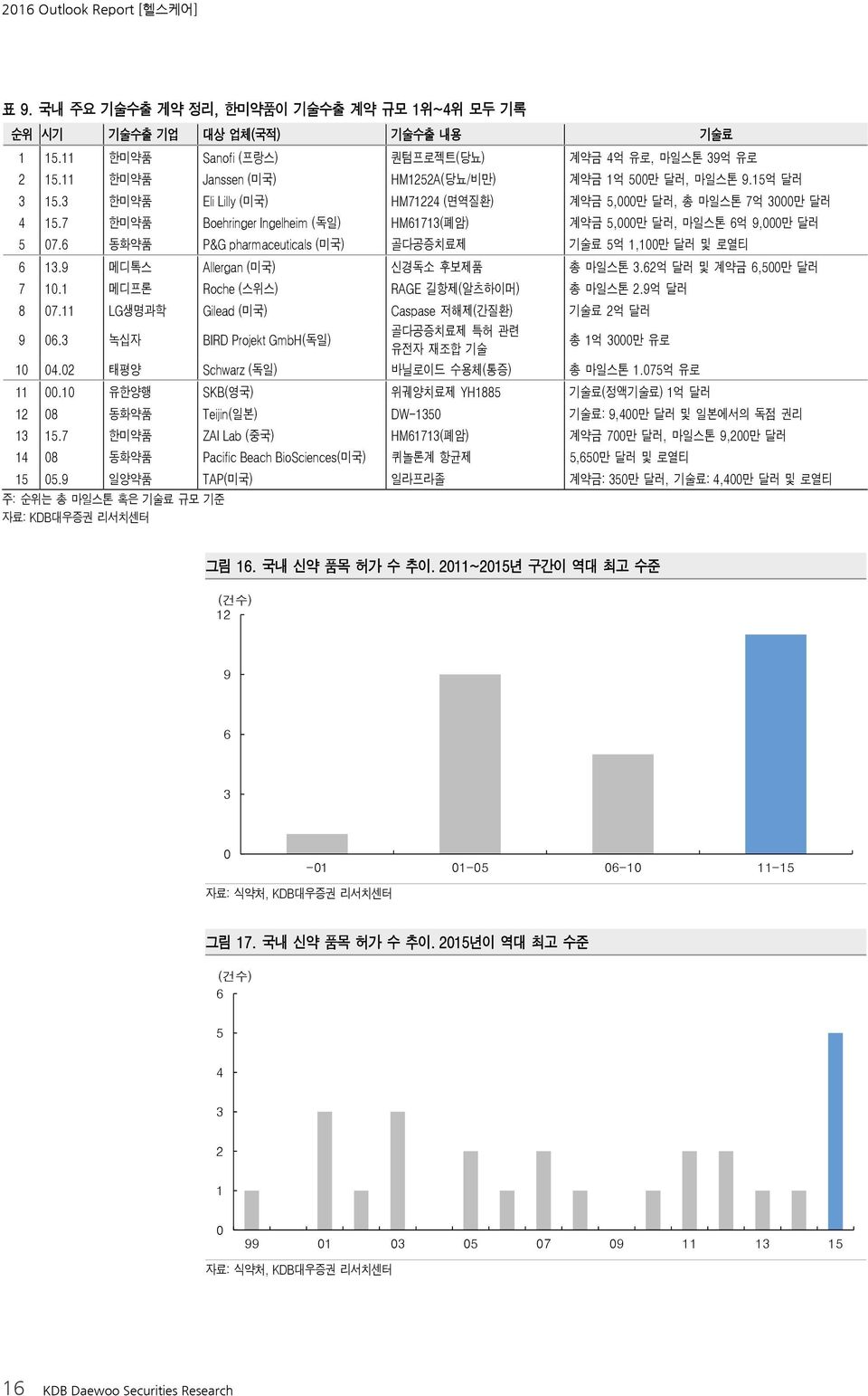 7 한미약품 Boehringer Ingelheim (독일) HM61713(폐암) 계약금 5,만 달러, 마일스톤 6억 9,만 달러 5 7.6 동화약품 P&G pharmaceuticals (미국) 골다공증치료제 기술료 5억 1,1만 달러 및 로열티 6 13.9 메디톡스 Allergan (미국) 신경독소 후보제품 총 마일스톤 3.