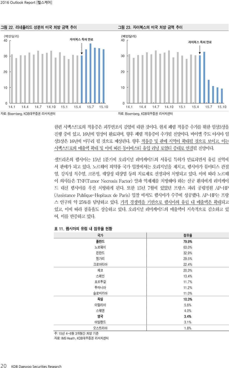 현재 폐렴 적응증 추가를 위한 임상3상을 진행 중에 있고, 16년에 임상이 완료되어, 향후 폐렴 적응증이 추가될 전망이다. 바이엘 주도 아시아 임 상3상은 16년에 마무리 될 것으로 예상된다. 향후 적응증 및 판매 지역이 확대될 것으로 보이고, 이는 시벡스트로의 매출액 확대 및 이에 따른 동아에스티 유입 러닝 로열티 증대로 연결될 전망이다.