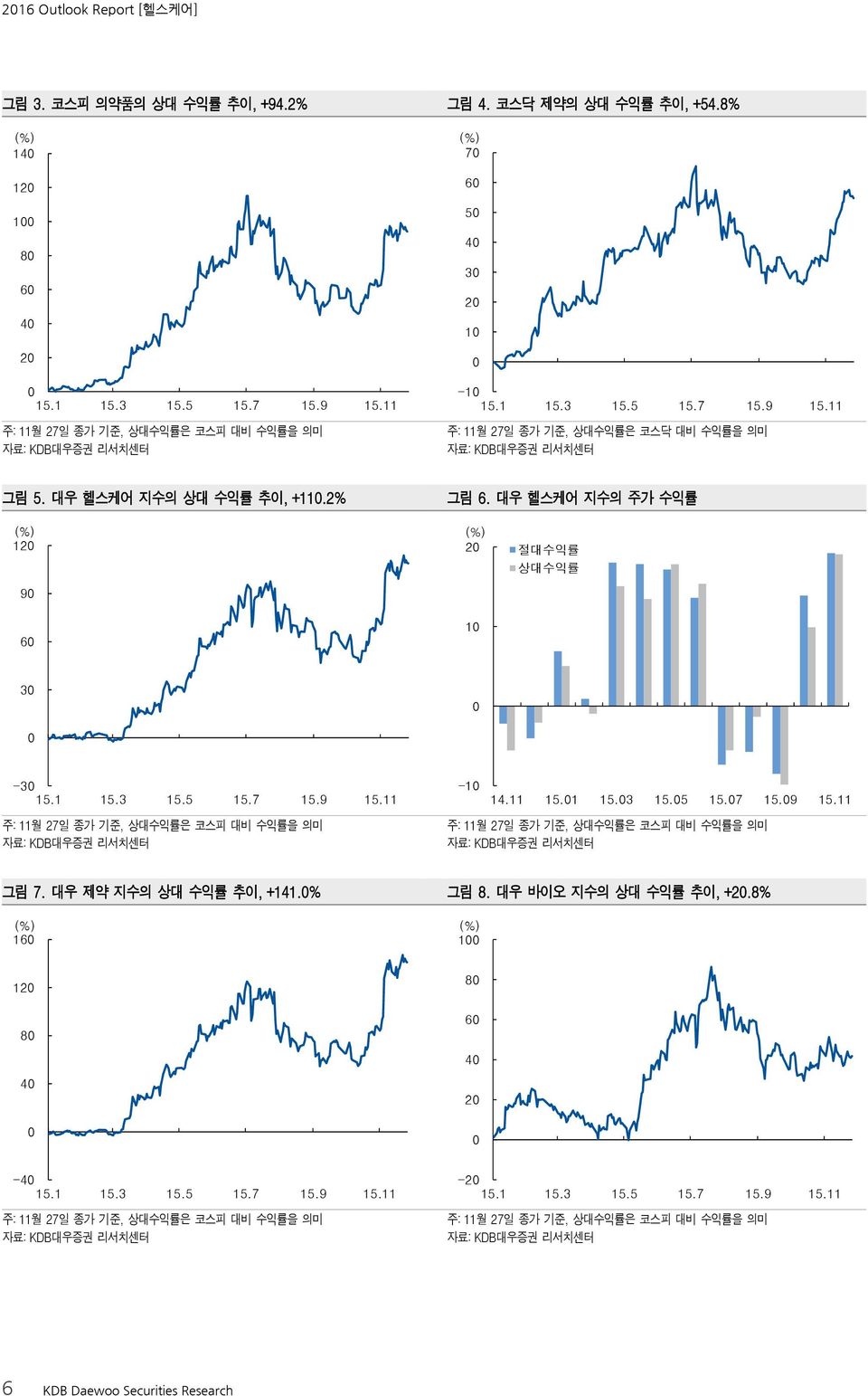 11 15.1 15.3 15.5 15.7 15.9 15.11 주: 11월 27일 종가 기준, 상대수익률은 코스피 대비 수익률을 의미 자료: KDB대우증권 리서치센터 그림 7. 대우 제약 지수의 상대 수익률 추이, +141.% 그림 8. 대우 바이오 지수의 상대 수익률 추이, +2.8% (%) 16 (%) 1 12 8 4 8 6 4 2-4 15.1 15.3 15.5 15.7 15.9 15.11 주: 11월 27일 종가 기준, 상대수익률은 코스피 대비 수익률을 의미 자료: KDB대우증권 리서치센터 -2 15.