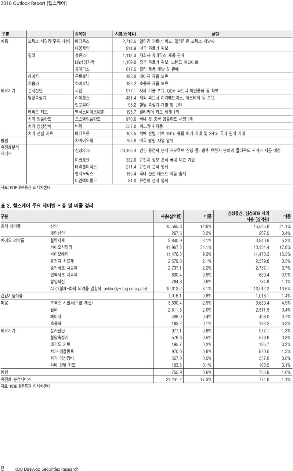 7 말라리아 키트 세계 1위 치과 임플란트 오스템임플란트 97. 국내 및 중국 임플란트 시장 1위 치과 영상장비 바텍 557. 파노라마 제품 치매 선별 키트 메디프론 13.5 치매 선별 키트 1H15 유럽 허가 기대 및 2H15 국내 판매 기대 병원 차바이오텍 755.9 미국 병원 사업 영위 유전체분석 서비스 삼성SDS 2,466.