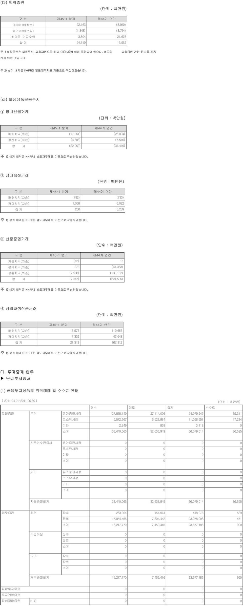 (라) 파생상품운용수지 1 장내선물거래 (단위 : 백만원) 구 분 제45-1 분기 제44기 연간 매매차익(차손) (17,261) (26,894) 정산차익(차손) (4,808) (7,516) 합 계 (22,069) (34,410) 주 1) 상기 내역은 K-IFRS 별도재무제표 기준으로 작성하였습니다.