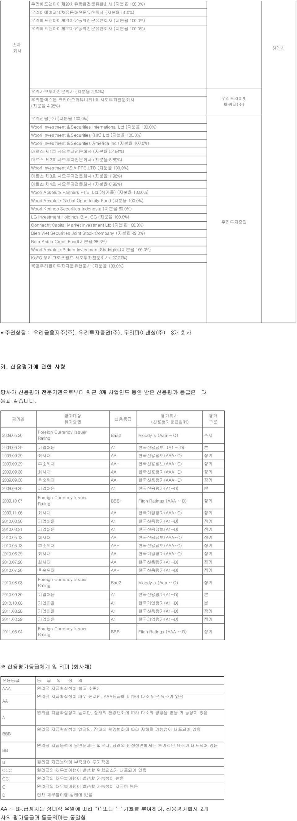 0%) Woori Investment & Securities America Inc (지분율 100.0%) 마르스 제1호 사모투자전문회사 (지분율 52.94%) 마르스 제2호 사모투자전문회사 (지분율 8.89%) Woori Investment ASIA PTE.LTD (지분율 100.0%) 마르스 제3호 사모투자전문회사 (지분율 1.