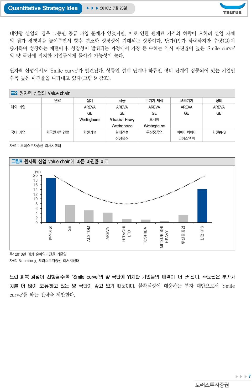 표2 원자력 산업의 Value chain 연료 설계 시공 주기기 제작 보조기기 정비 해외 기업 AREVA AREVA AREVA AREVA AREVA GE GE GE GE GE Westinghouse Mitsubishi Heavy 도시바 Westinghouse Westinghouse 국내 기업 한국원자력연료 한전기술 현대건설 두산중공업 비에이치아이