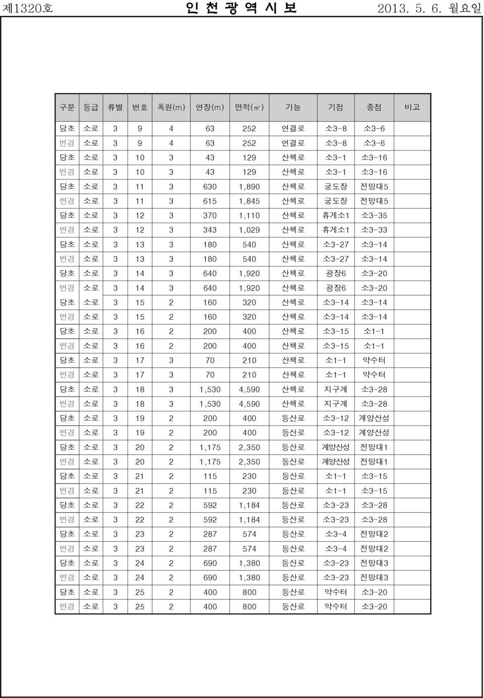 소3-14 당초 소로 3 14 3 640 1,920 산책로 광장6 소3-20 변경 소로 3 14 3 640 1,920 산책로 광장6 소3-20 당초 소로 3 15 2 160 320 산책로 소3-14 소3-14 변경 소로 3 15 2 160 320 산책로 소3-14 소3-14 당초 소로 3 16 2 200 400 산책로 소3-15 소1-1 변경 소로 3