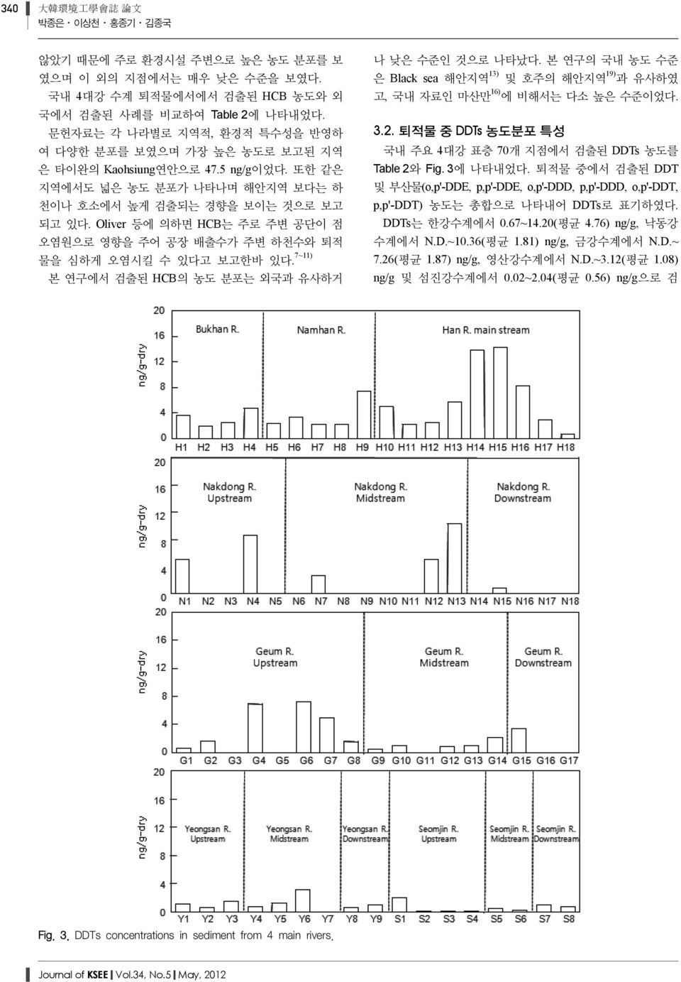 Oliver 등에 의하면 HCB는 주로 주변 공단이 점 오염원으로 영향을 주어 공장 배출수가 주변 하천수와 퇴적 물을 심하게 오염시킬 수 있다고 보고한바 있다. 7~11) 본 연구에서 검출된 HCB의 농도 분포는 외국과 유사하거 나 낮은 수준인 것으로 나타났다.