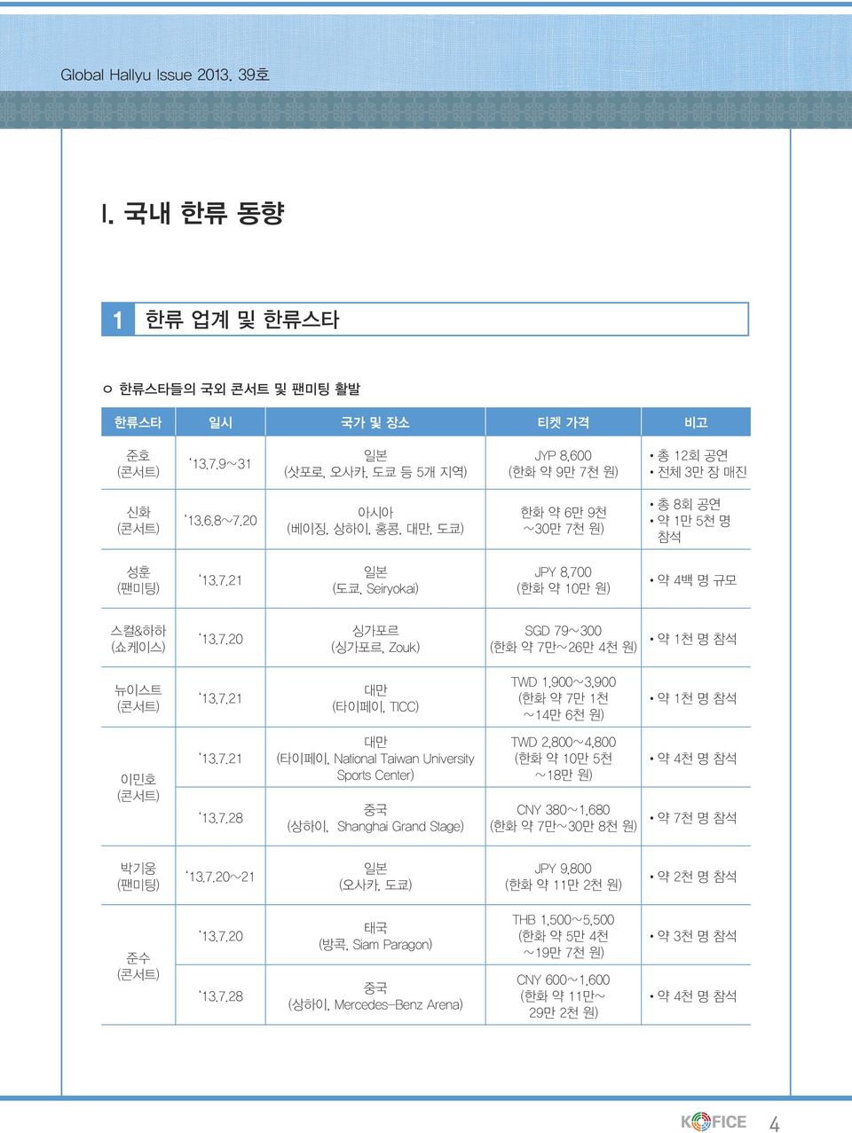 7.21 대만 (타이페이, TICC) TWD 1,900 3,900 (한화 약 7만 1천 14만 6천 원) 약 1천 명 참석 이민호 (콘서트) 13.7.21 13.7.28 대만 (타이페이, National Taiwan University Sports Center) 중국 (상하이, Shanghai Grand Stage) TWD 2,800 4,800 (한화 약 10만 5천 18만 원) CNY 380 1,680 (한화 약 7만 30만 8천 원) 약 4천 명 참석 약 7천 명 참석 박기웅 (팬미팅) 13.