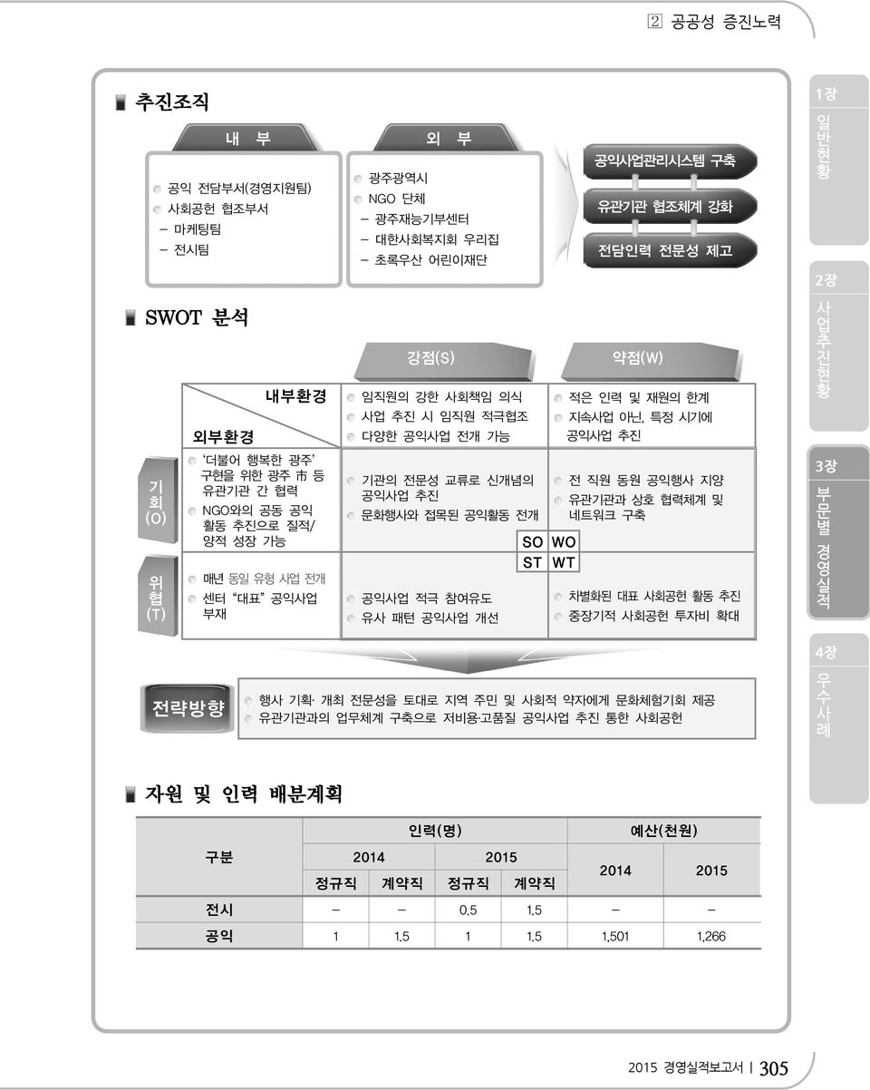 강화 전담인력 전문성 제고 약점(W) 적은 인력 및 재원의 한계 지속업 아닌, 특정 시기에 공익업 추진 전 직원 동원 공익행 지양 유관기관과 상호 협력체계 및 네트워크 구축 차별화된 대표 회공헌 활동 추진 중장기적 회공헌 투자비 확대 1장 일 반 2장 업 추 진 3장 부 문 별 경 영 실 적 4장 전략방향 행 기획 개최 전문성을 토대로 지역