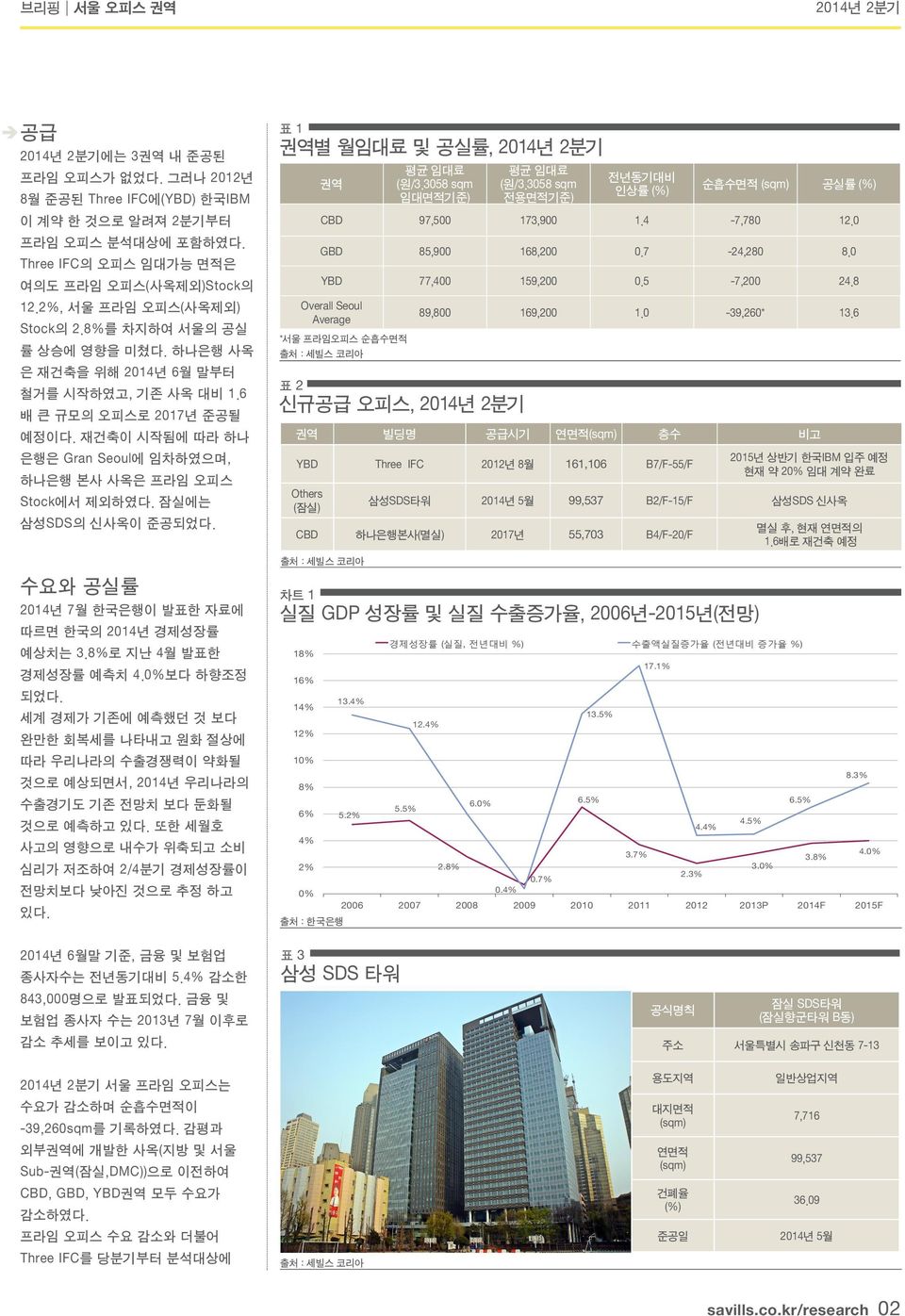 잠실에는 삼성SDS의 신사옥이 준공되었다. 수요와 공실률 2014년 7월 한국은행이 발표한 자료에 따르면 한국의 2014년 경제성장률 예상치는 3.8%로 지난 4월 발표한 경제성장률 예측치 4.0%보다 하향조정 되었다.