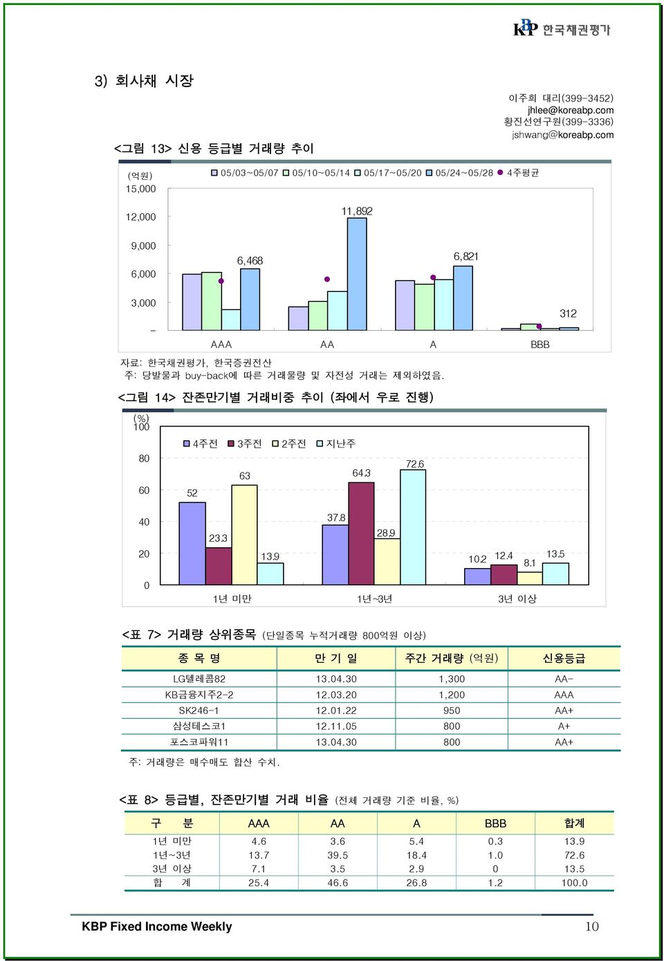 312 <그림 14> 잔존만기별 거래비중 추이 (좌에서 우로 진행) (%) 100 80 60 4주전 3주전 2주전 지난주 63 64.3 52 72.6 40 20 23.3 13.9 37.8 28.9 10.2 12.4 8.1 13.