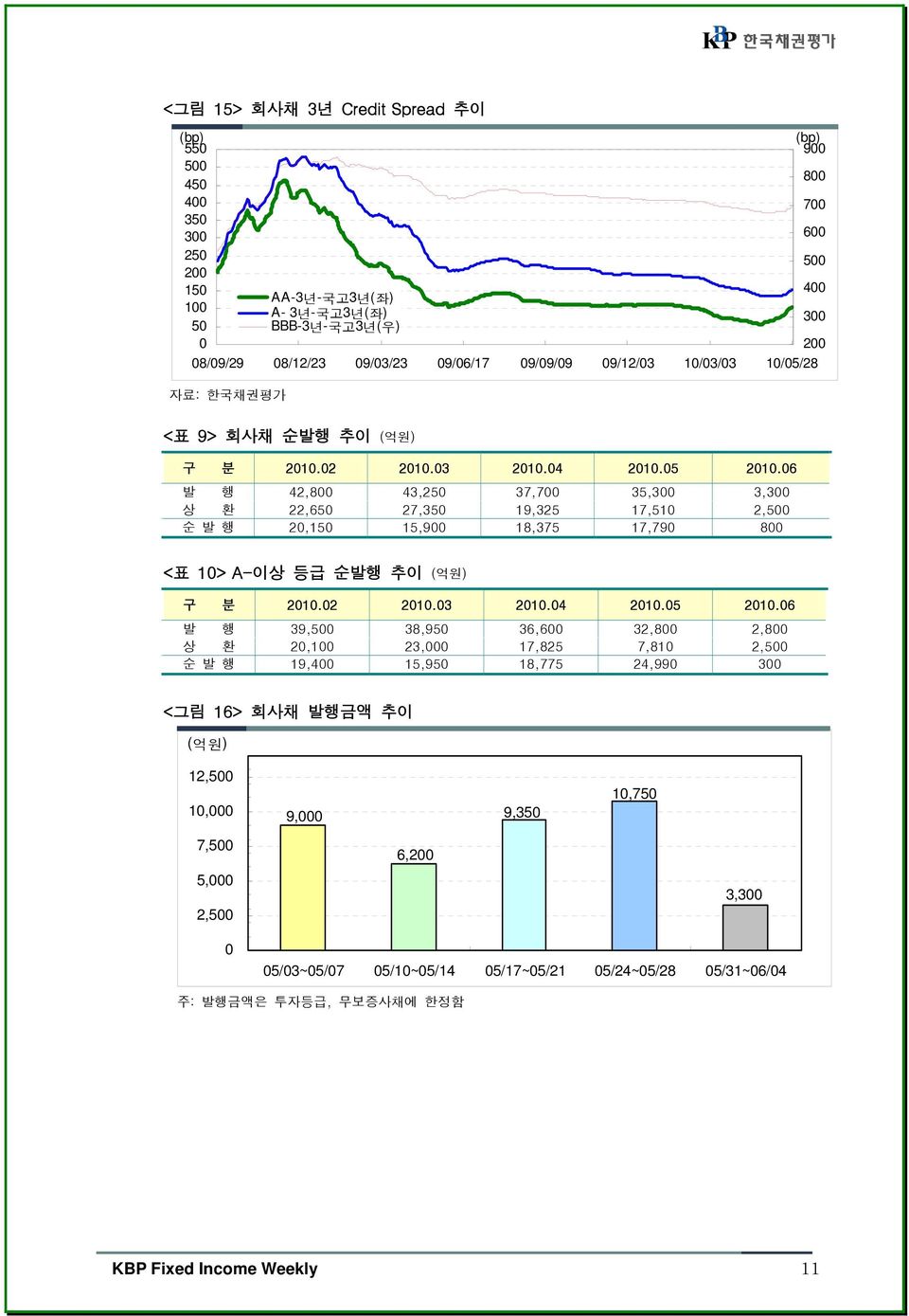 06 발 행 42,800 43,250 37,700 35,300 3,300 상 환 22,650 27,350 19,325 17,510 2,500 순 발 행 20,150 15,900 18,375 17,790 800 <표 10> A-이상 등급 순발행 추이 (억원) 구 분 2010.02 2010.03 2010.04 2010.05 2010.