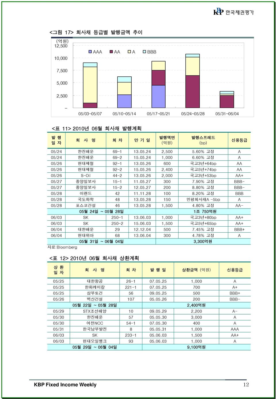 05.26 2,000 국고3년+53bp AA+ 05/27 중앙일보사 15-1 11.05.27 300 7.90% 고정 BBB- 05/27 중앙일보사 15-2 12.05.27 200 8.80% 고정 BBB- 05/28 이랜드 42 11.11.28 100 8.20% 고정 BBB 05/28 국도화학 48 13.05.28 150 민평회사채A -5bp A 05/28 포스코건설 46 13.