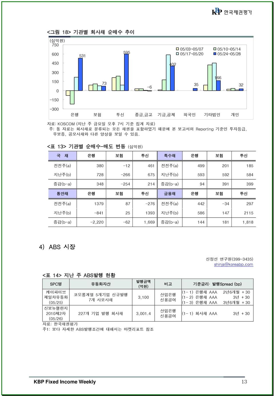 <표 13> 기관별 순매수-매도 변동 (십억원) 국 채 은행 보험 투신 특수채 은행 보험 투신 전전주(a) 380-12 461 전전주(a) 499 201 185 지난주(b) 728-266 675 지난주(b) 593 592 584 증감(b-a) 348-254 214 증감(b-a) 94 391 399 통안채 은행 보험 투신 금융채 은행 보험 투신 전전주(a)