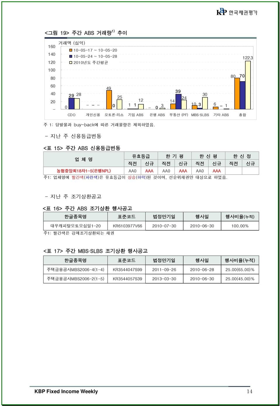 - 지난 주 신용등급변동 <표 15> 주간 ABS 신용등급변동 유효등급 한 기 평 한 신 평 한 신 정 업 체 명 직전 신규 직전 신규 직전 신규 직전 신규 농협중앙회18차1-5(은행NPL) AA0 AAA AA0 AAA AA0 AAA 주1: 업체명에 빨간색(파란색)은 유효등급이 상승(하락)된 것이며, 선순위채권만 대상으로 하였음.