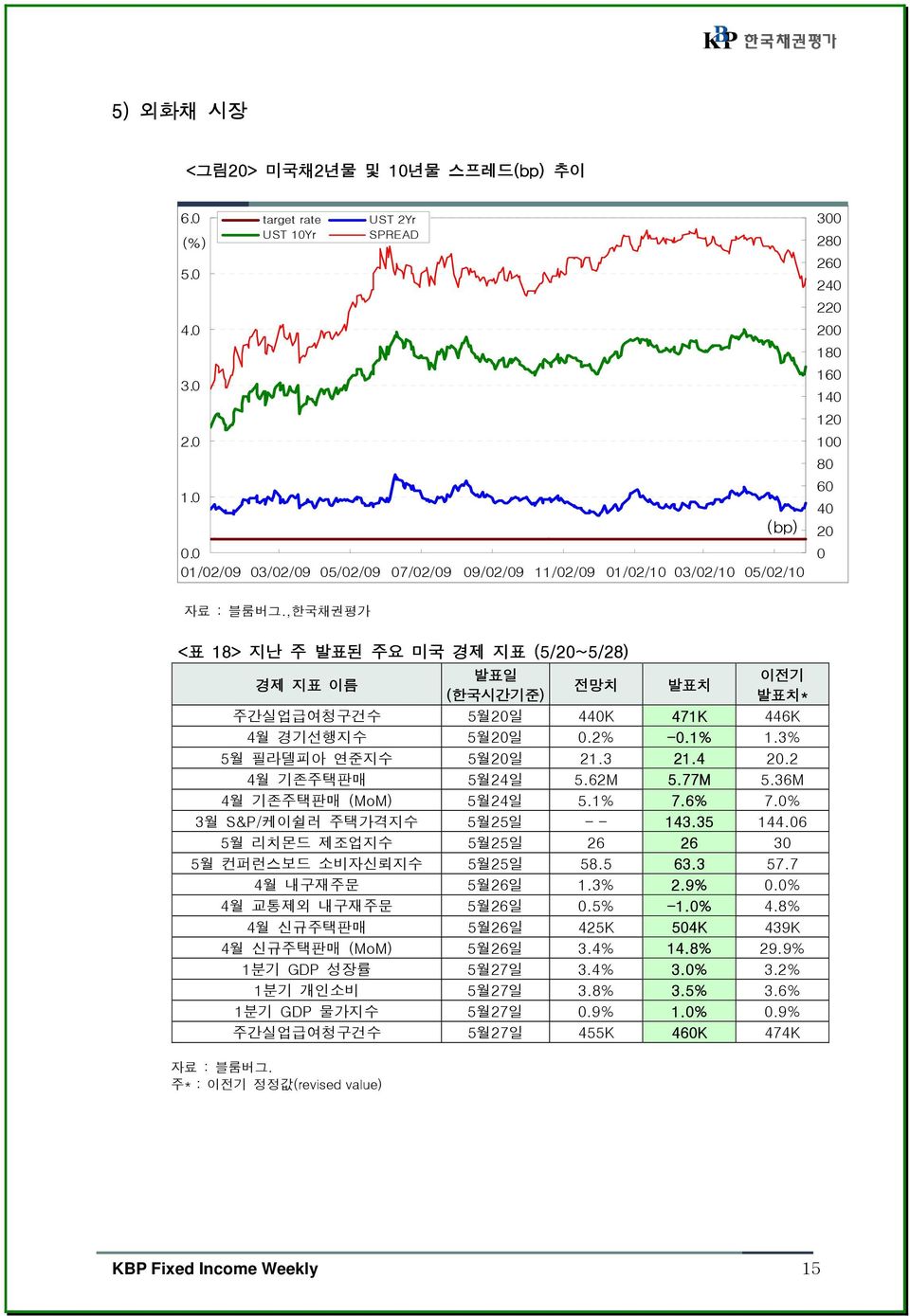 ,한국채권평가 <표 18> 지난 주 발표된 주요 미국 경제 지표 (5/20~5/28) 발표일 경제 지표 이름 전망치 (한국시간기준) 자료 : 블룸버그. 주* : 이전기 정정값(revised value) 발표치 이전기 발표치* 주간실업급여청구건수 5월20일 440K 471K 446K 4월 경기선행지수 5월20일 0.2% -0.1% 1.