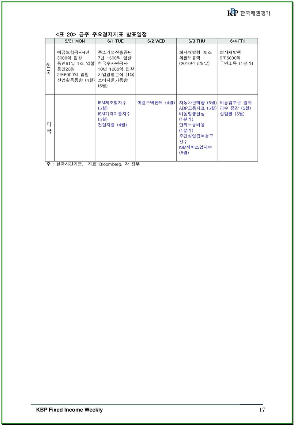 9조5000억 국민소득 (1분기) 미 국 ISM제조업지수 (5월) ISM가격지불지수 (5월) 건설지출 (4월) 미결주택판매 (4월) 자동차판매량 (5월) ADP고용지표 (5월) 비농업생산성 (1분기)