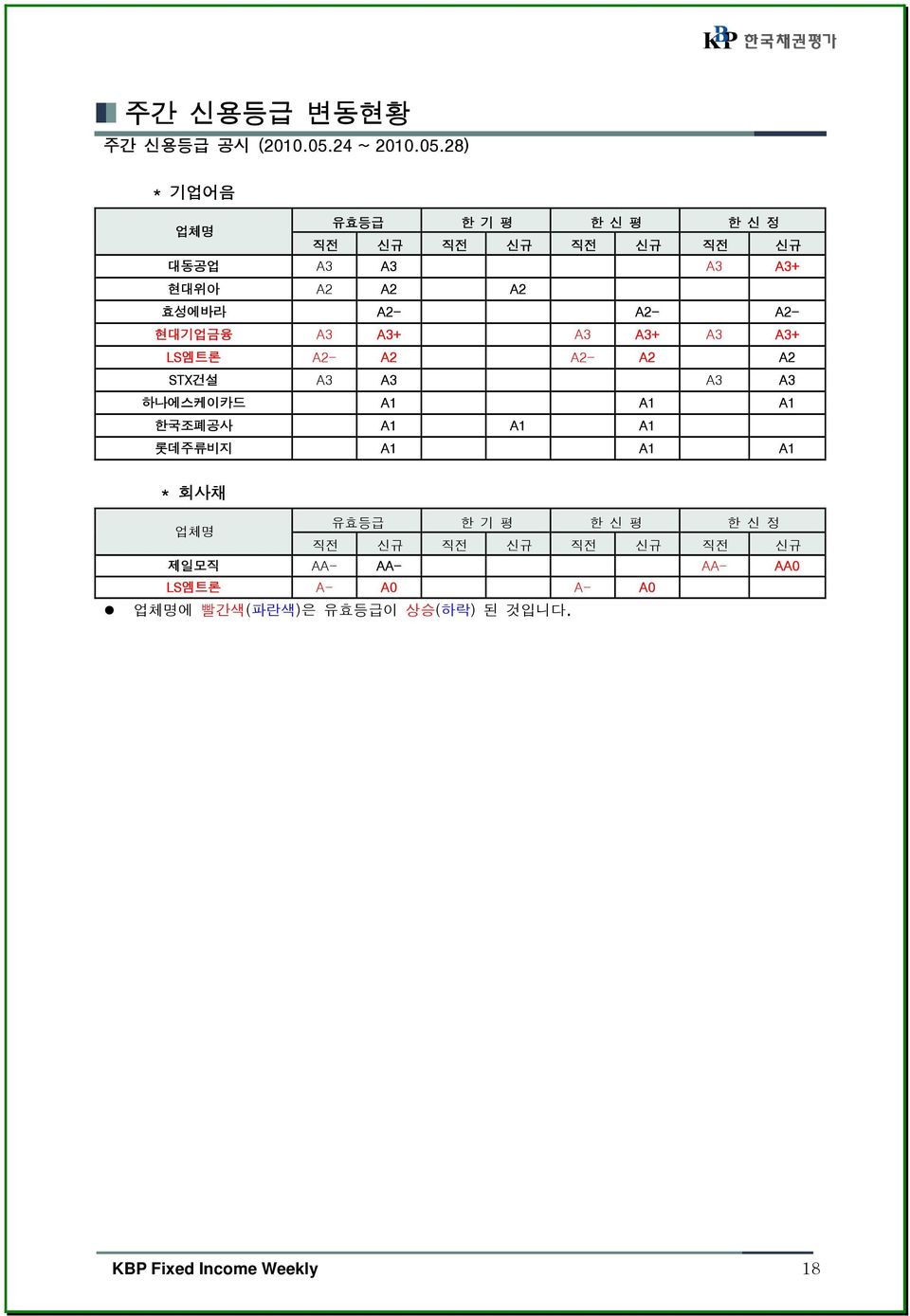 28) * 기업어음 업체명 유효등급 한 기 평 한 신 평 한 신 정 직전 신규 직전 신규 직전 신규 직전 신규 대동공업 A3 A3 A3 A3+ 현대위아 A2 A2 A2 효성에바라 A2- A2-