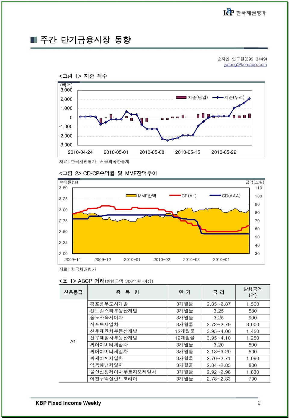 25 MMF잔액 CP(A1) CD(AAA) 금액(조원) 110 100 90 80 70 60 50 40 2.00 2009-11 2009-12 2010-01 2010-02 2010-03 2010-04 30 자료: 한국채권평가 <표 1> ABCP 거래(발행금액 300억원 이상) 신용등급 종 목 명 만 기 금 리 A1 발행금액 (억) 김포풍무도시개발 3개월물 2.