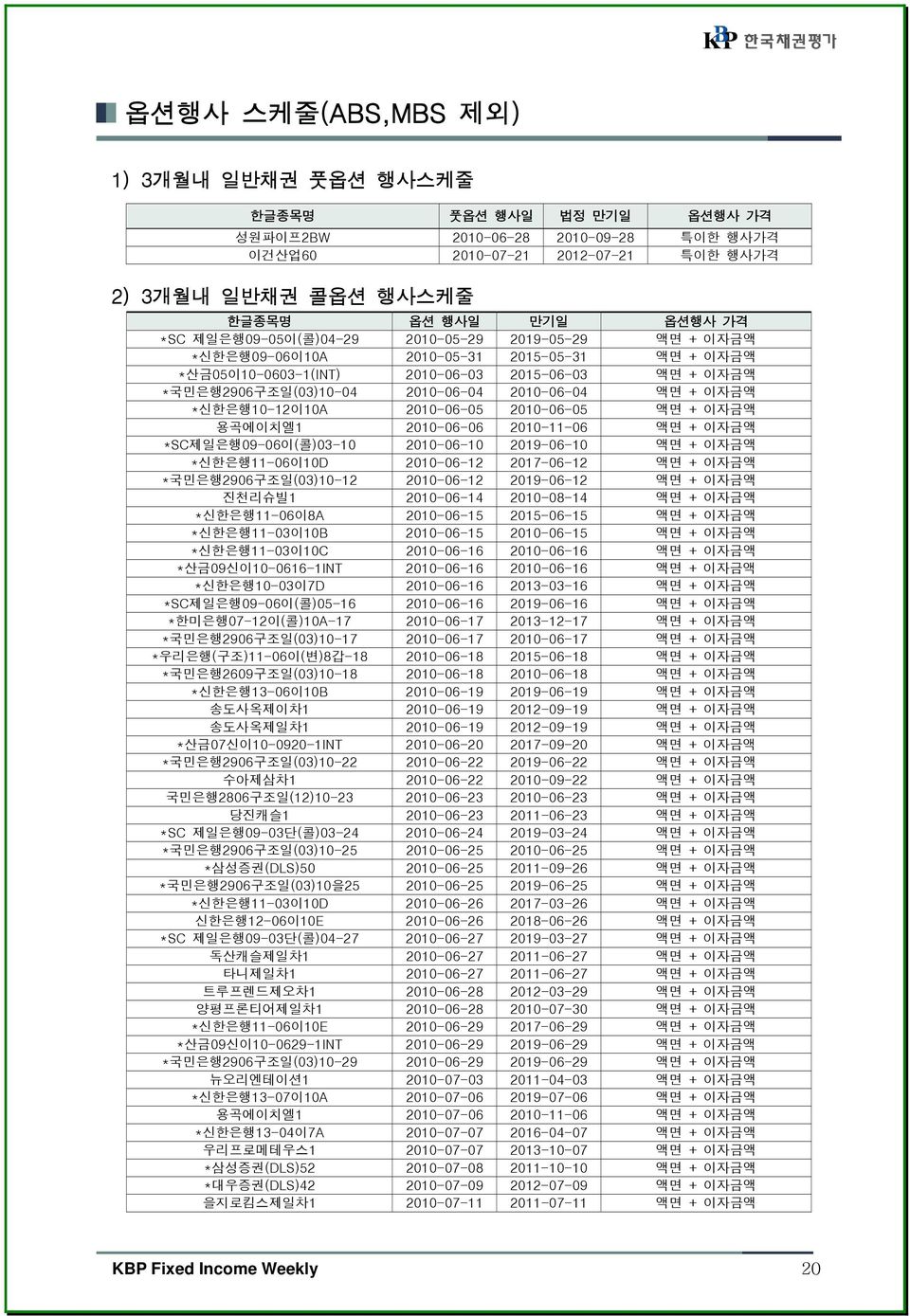 액면 + 이자금액 *신한은행10-12이10A 2010-06-05 2010-06-05 액면 + 이자금액 용곡에이치엘1 2010-06-06 2010-11-06 액면 + 이자금액 *SC제일은행09-06이(콜)03-10 2010-06-10 2019-06-10 액면 + 이자금액 *신한은행11-06이10D 2010-06-12 2017-06-12 액면 + 이자금액