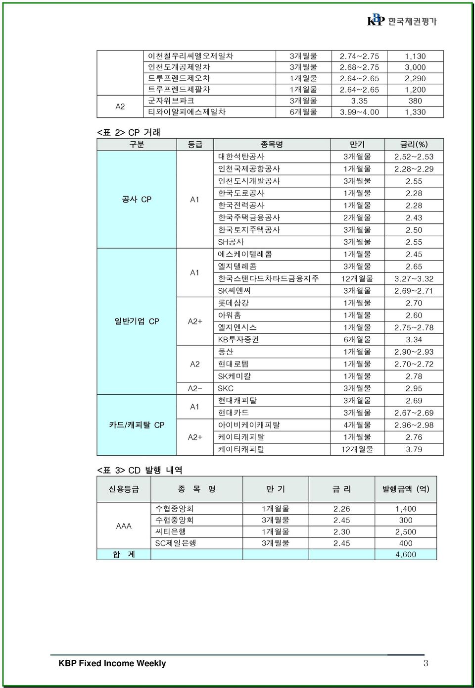 55 에스케이텔레콤 1개월물 2.45 A1 엘지텔레콤 3개월물 2.65 한국스탠다드차타드금융지주 12개월물 3.27~3.32 SK씨앤씨 3개월물 2.69~2.71 롯데삼강 1개월물 2.70 일반기업 CP A2+ 아워홈 1개월물 2.60 엘지엔시스 1개월물 2.75~2.78 KB투자증권 6개월물 3.34 풍산 1개월물 2.90~2.