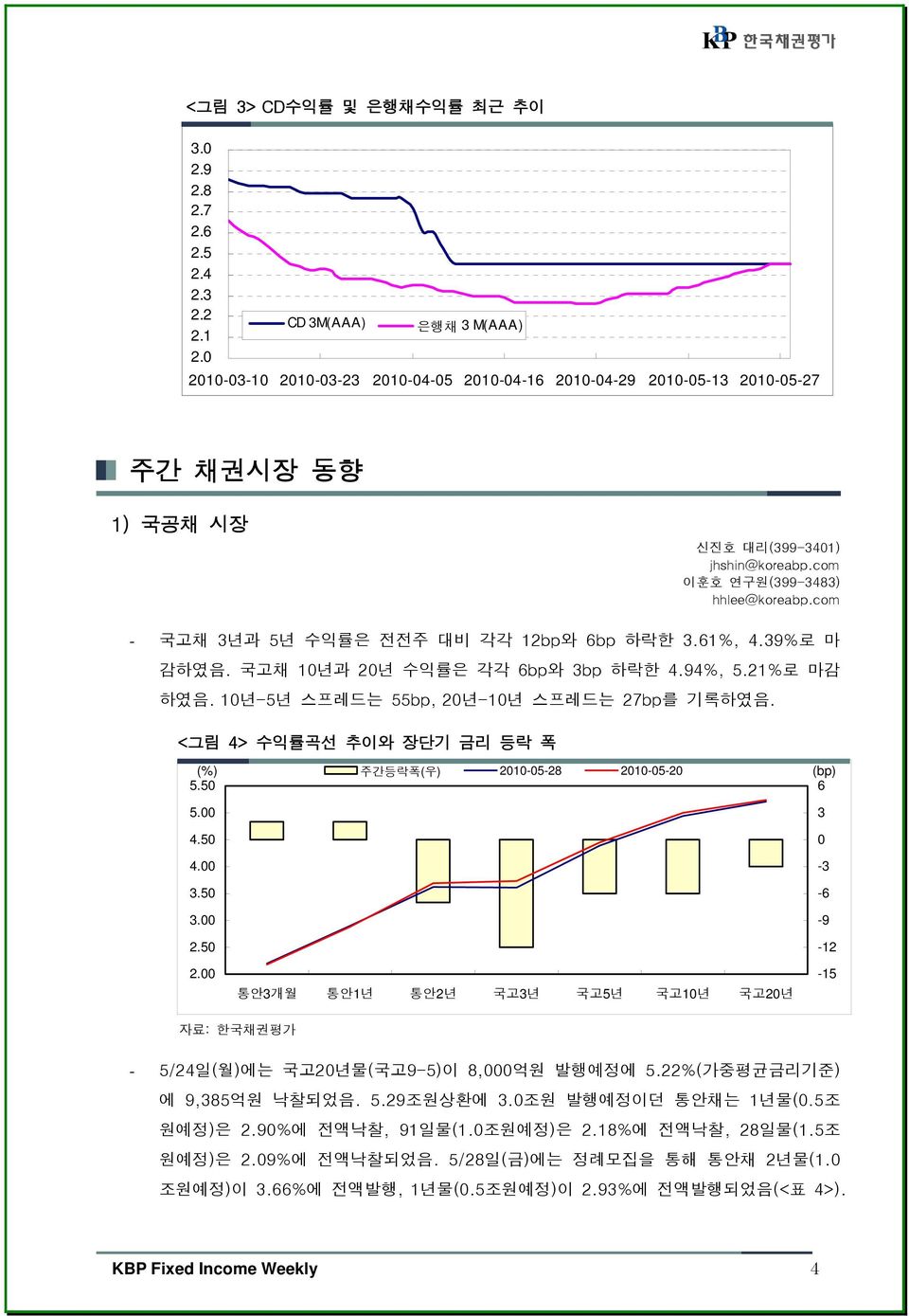 com - 국고채 3년과 5년 수익률은 전전주 대비 각각 12bp와 6bp 하락한 3.61%, 4.39%로 마 감하였음. 국고채 10년과 20년 수익률은 각각 6bp와 3bp 하락한 4.94%, 5.21%로 마감 하였음. 10년-5년 스프레드는 55bp, 20년-10년 스프레드는 27bp를 기록하였음.