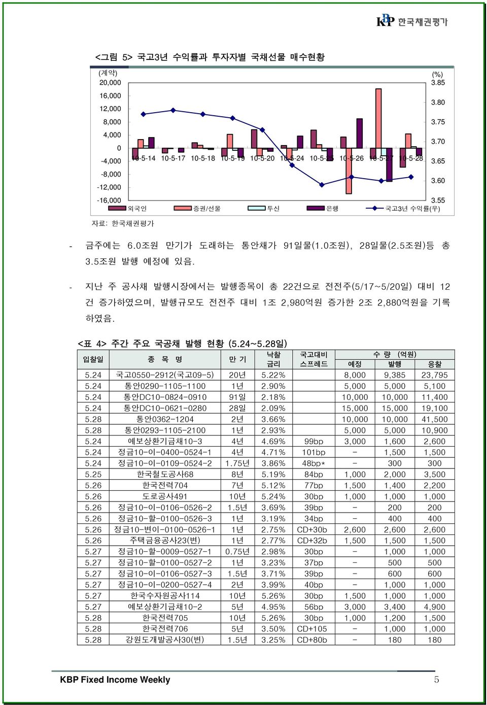 - 지난 주 공사채 발행시장에서는 발행종목이 총 22건으로 전전주(5/17~5/20일) 대비 12 건 증가하였으며, 발행규모도 전전주 대비 1조 2,980억원 증가한 2조 2,880억원을 기록 하였음. <표 4> 주간 주요 국공채 발행 현황 (5.24~5.28일) 낙찰 입찰일 종 목 명 만 기 금리 국고대비 스프레드 수 량 (억원) 예정 발행 응찰 5.