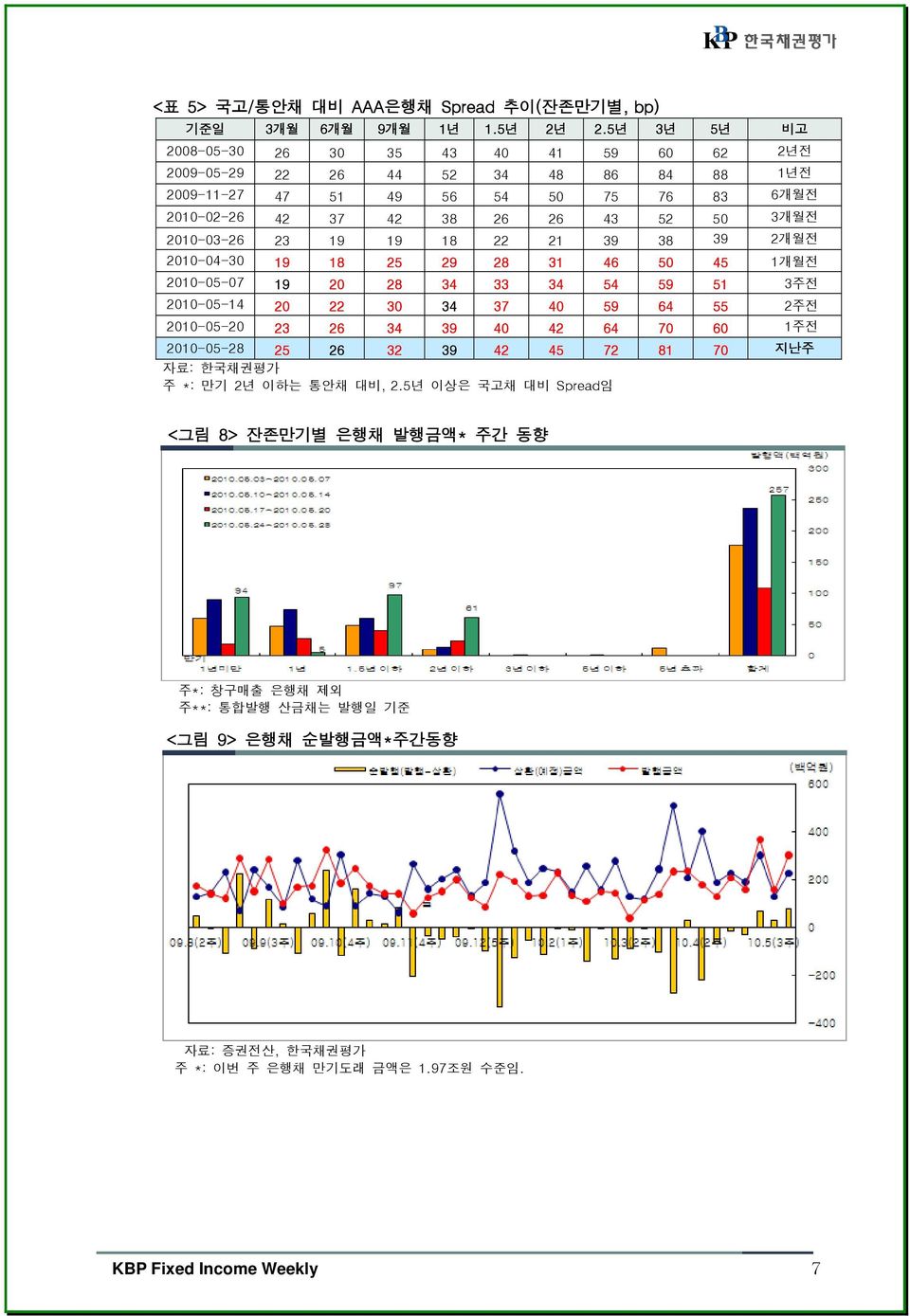 2010-03-26 23 19 19 18 22 21 39 38 39 2개월전 2010-04-30 19 18 25 29 28 31 46 50 45 1개월전 2010-05-07 19 20 28 34 33 34 54 59 51 3주전 2010-05-14 20 22 30 34 37 40 59 64 55 2주전 2010-05-20 23