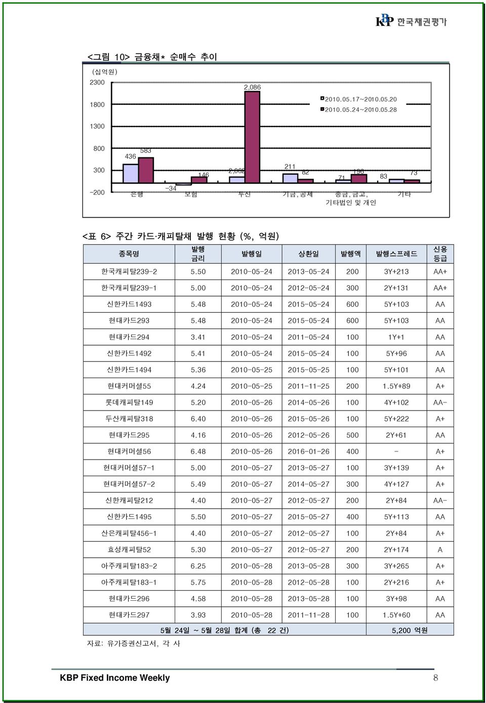 50 2010-05-24 2013-05-24 200 3Y+213 AA+ 한국캐피탈239-1 5.00 2010-05-24 2012-05-24 300 2Y+131 AA+ 신한카드1493 5.48 2010-05-24 2015-05-24 600 5Y+103 AA 현대카드293 5.