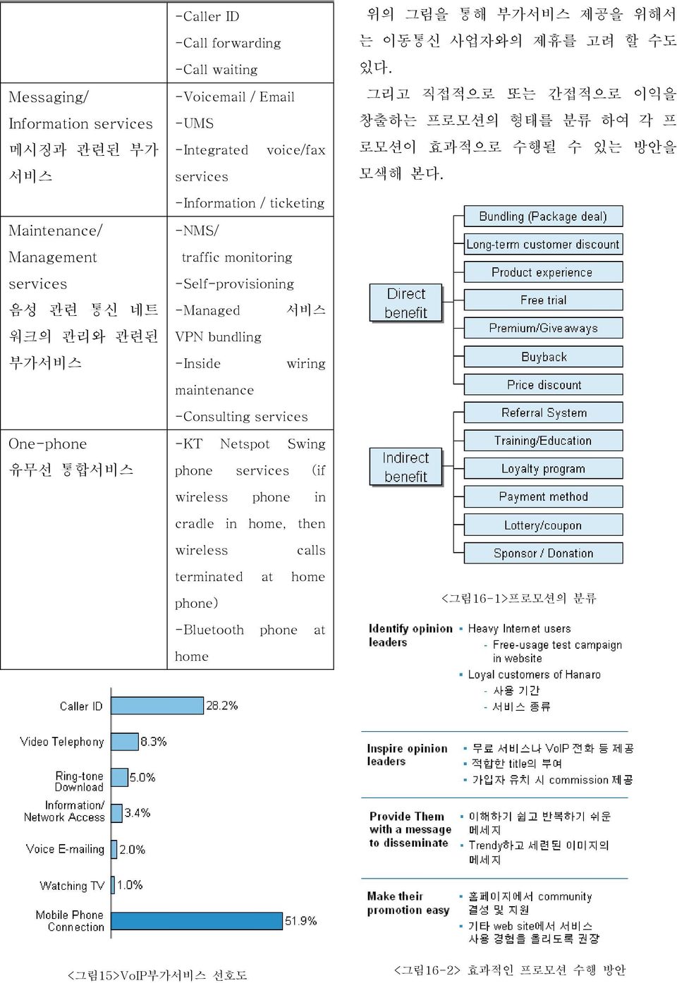 -Consulting services -KT Netspot Swing phone services (if wireless phone in cradle in home, then 위의 그림을 통해 부가서비스 제공을 위해서 는 이동통신 사업자와의 제휴를 고려 할 수도 있다.