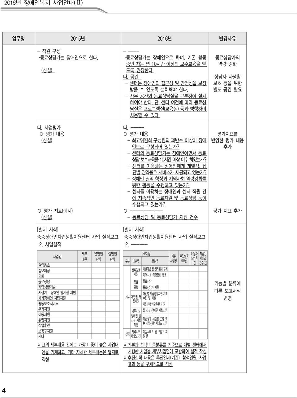 ----- 평가 내용 - 최고위원회 구성원 과반수 이상이 애 인으로 구성되어 있는가? - 센터 동료상담가는 애인이면서 동료 상담 보수교육을 10시간 이상 이수 하였는가? - 센터를 이용하는 애인에게 개별적, 집 단별 익옹호 서비스가 제공되고 있는가? - 애인 익 향상과 지역사회 역량강화를 위한 활동을 수행하고 있는가?