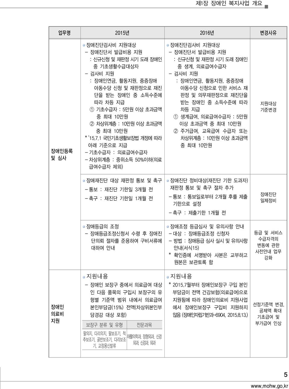 1 국민기초생활보법 개정에 따라 아래 기준으로 지급 - 기초수급자 : 료급여수급자 - 차상위계층 : 중위소득 50%이하(료 급여수급자 제외) 애진단검사비 지원대상 - 애진단서 발급비용 지원 : 신규신청 및 재판정 시기 도래 애인 중 생계, 료급여수급자 - 검사비 지원 : 애인연금, 활동지원, 중증애 아동수당 신청으로 인한 서비스 재 판정 및 재판정으로