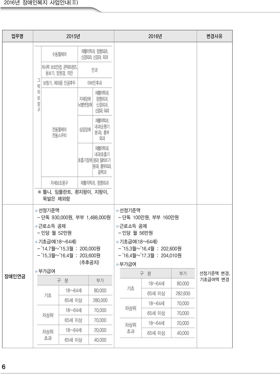 56만원 애인연금 기초급여(18~64세) - 14.7월~ 15.3월 : 200,000원 - 15.3월~ 16.4월 : 203,600원 (추후공지) 부가급여 기초 차상위 차상위 초과 구 분 부가 18~64세 80.