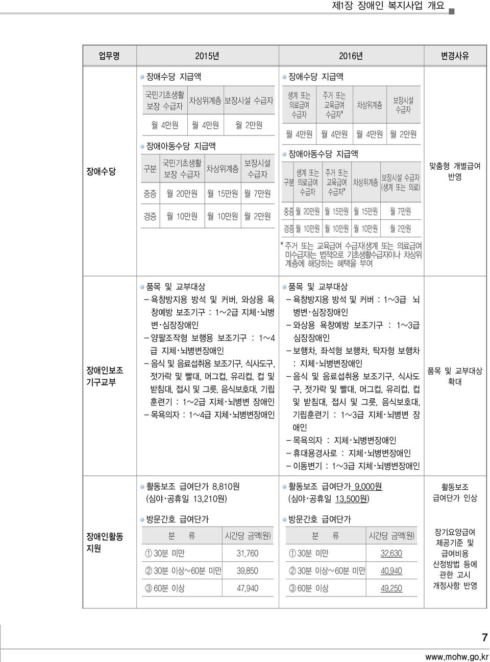 또는 교육급여 수급자(생계 또는 료급여 미수급자)는 법적으로 기초생활수급자이나 차상위 계층에 해당하는 혜택을 부여 애인보조 기구교부 품목 및 교부대상 - 욕창방지용 방석 및 커버, 와상용 욕 창예방 보조기구 : 1~2급 지체 뇌병 변 심애인 - 양팔조작형 보행용 보조기구 : 1~4 급 지체 뇌병변애인 - 음식 및 음료섭취용 보조기구, 식사도구, 젓가락 및