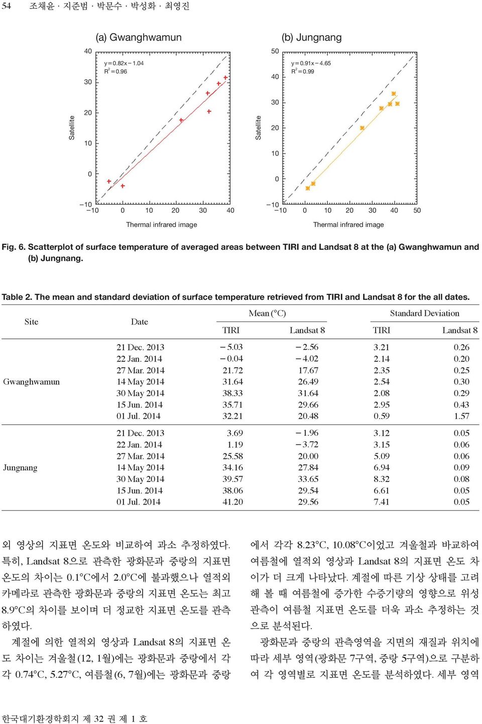Scatterplot of surface temperature of averaged areas between TIRI and Landsat 8 at the (a) Gwanghwamun and (b) Jungnang. Table 2.