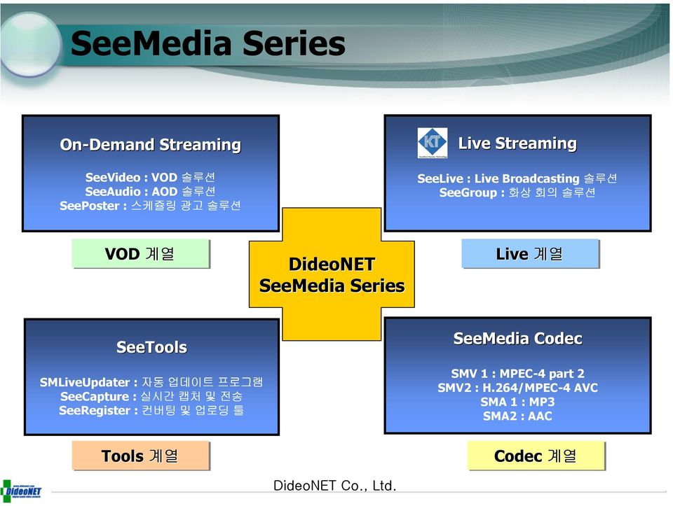 Live 계열 SeeTools SeeMedia Codec SMLiveUpdater : 자동 업데이트 프로그램 SeeCapture : 실시간 캡처 및 전송 SeeRegister :