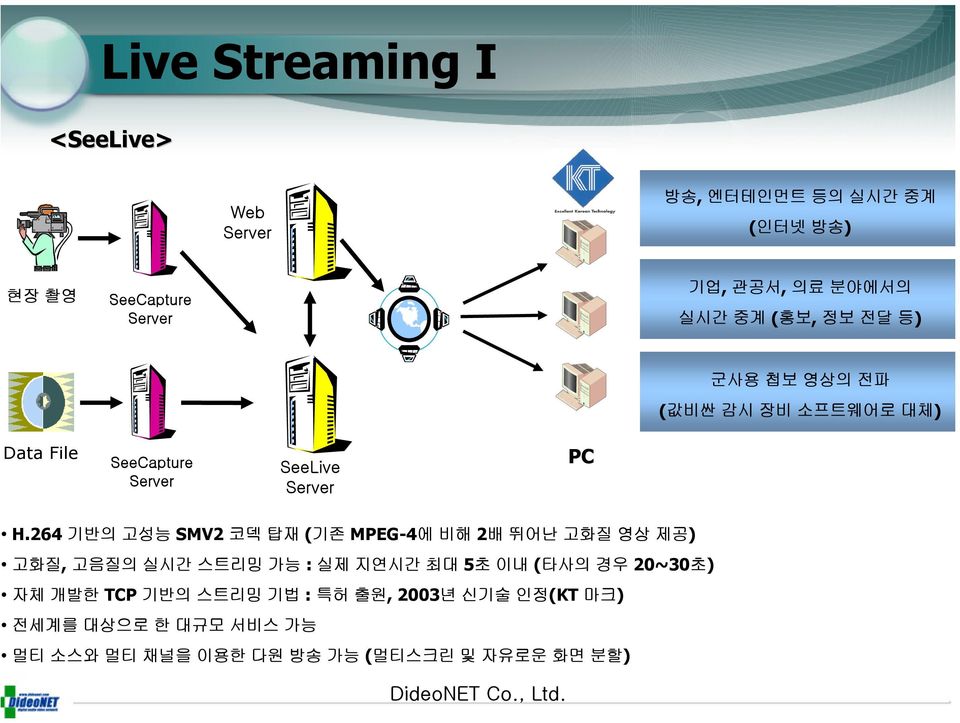 264 기반의 고성능 SMV2 코덱 탑재 (기존 MPEG-4에 비해2배 뛰어난 고화질 영상 제공) 고화질, 고음질의 실시간 스트리밍 가능 : 실제 지연시간 최대 5초 이내(타사의 경우 20~30초)