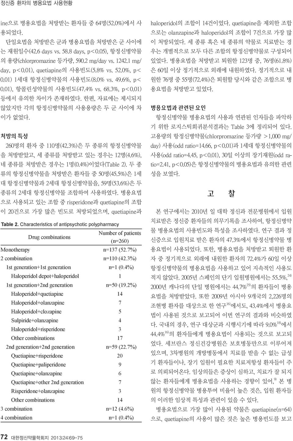 중 과 의 조합 이 건으로 가장 많은 빈도로 처방되었으며 과 Table 2. Characteristics of antipsychotic polypharmacy Drug combinations Number of patients (n=260) Monotherapy n=137 (52.7%) 2 combination n=110 (42.