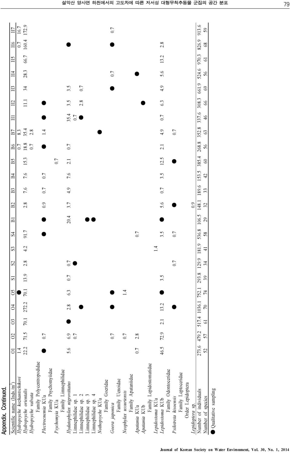 7 0.9 0.7 0.7 1.4 Family Psychomyiidae Psychomyia KUa 0.7 Family Limnephilidae Hydatophylax nigrovittatus 5.6 6.9 2.8 6.3 0.7 0.7 20.4 3.7 4.9 7.6 2.1 0.7 35.4 3.5 3.5 Limnephilidae sp. 1 0.7 0.7 Limnephilidae sp.