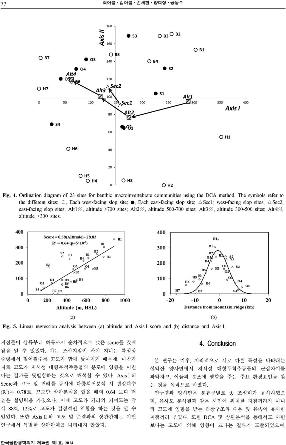 altitude 500-700 sites; Alt3, altitude 300-500 sites; Alt4, altitude <300 sites. (a) Fig. 5. Linear regression analysis between (a) altitude and Axis I score and (b) distance and Axis I.