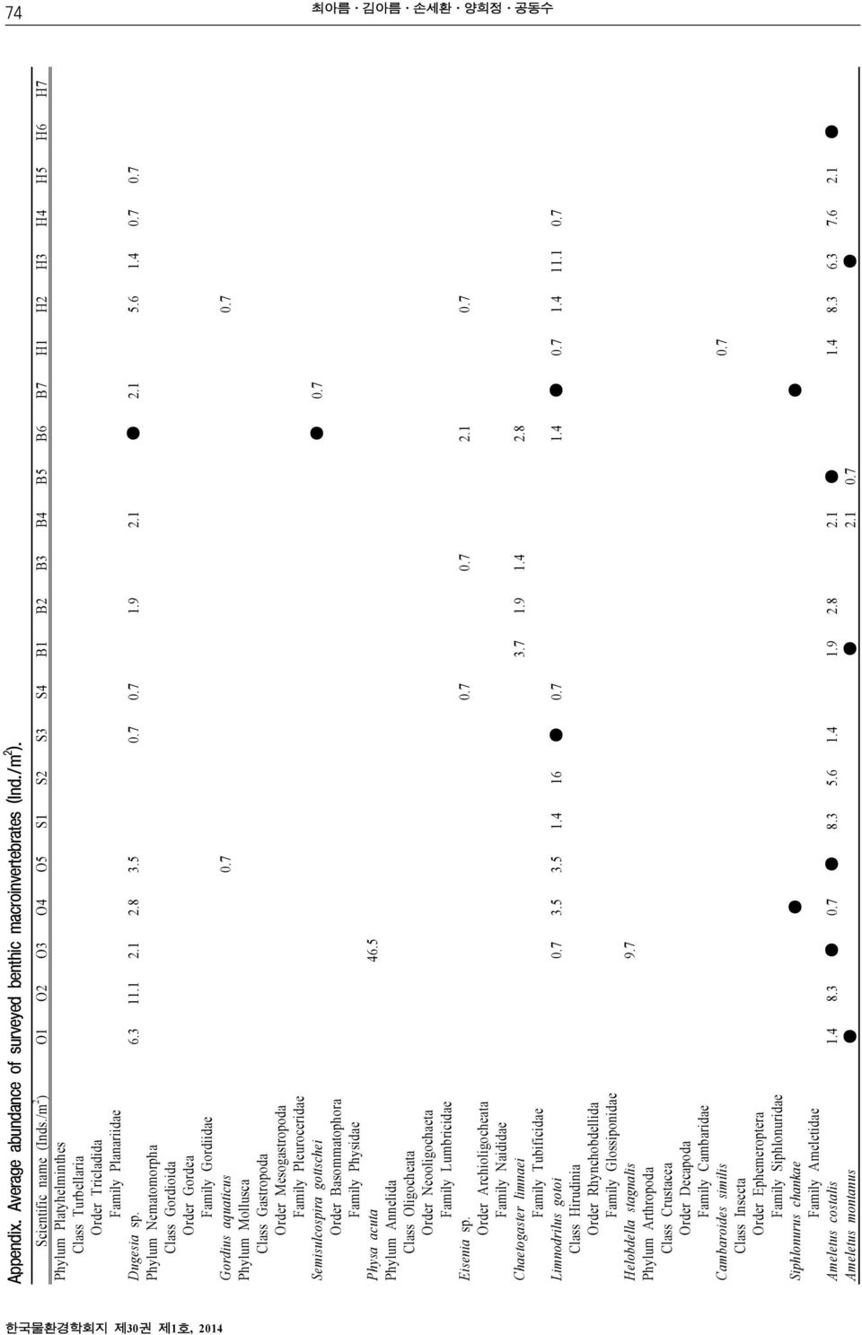 1 2.1 5.6 1.4 0.7 0.7 Phylum Nematomorpha Class Gordioida Order Gordea Family Gordiidae Gordius aquaticus 0.7 0.7 Phylum Mollusca Class Gastropoda Order Mesogastropoda Family Pleuroceridae Semisulcospira gottschei 0.