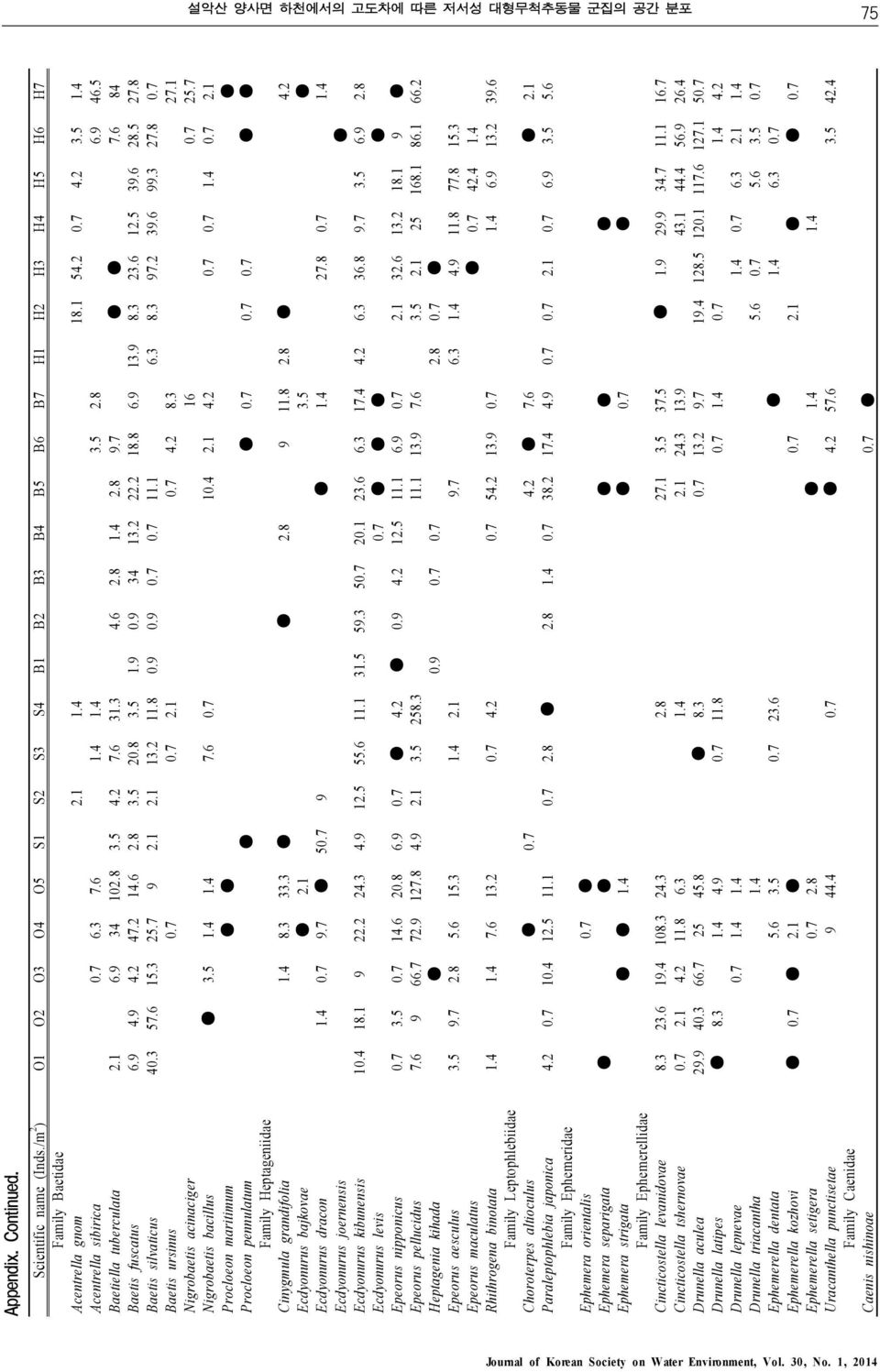 2 14.6 2.8 3.5 20.8 3.5 1.9 0.9 34 13.2 22.2 18.8 6.9 13.9 8.3 23.6 12.5 39.6 28.5 27.8 Baetis silvaticus 40.3 57.6 15.3 25.7 9 2.1 2.1 13.2 11.8 0.9 0.9 0.7 0.7 11.1 6.3 8.3 97.2 39.6 99.3 27.8 0.7 Baetis ursinus 0.