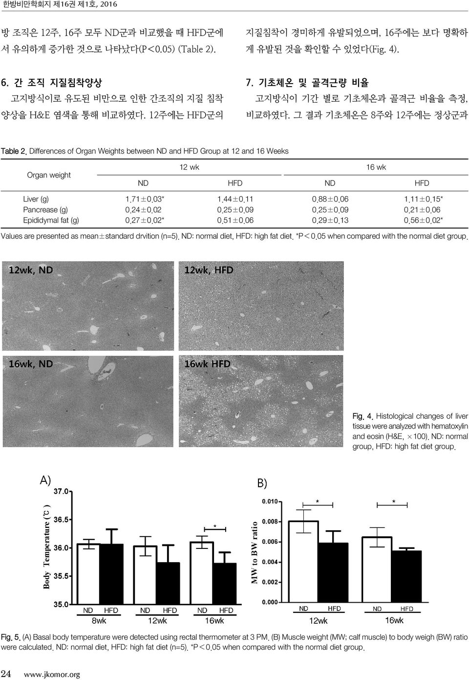 Differences of Organ Weights between ND and HFD Group at 12 and 16 Weeks Organ weight Liver (g) Pancrease (g) Epididymal fat (g) 12 wk 16 wk ND HFD ND HFD 1.71±0.03* 0.24±0.02 0.27±0.02* 1.44±0.11 0.