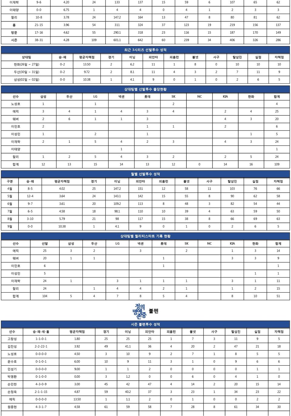 2 11 1 8 0 10 10 10 두산(30일 ~ 31일) 0-2 9.72 2 8.1 11 4 3 2 7 11 9 삼성(02일 ~ 02일) 0-0 10.38 1 4.