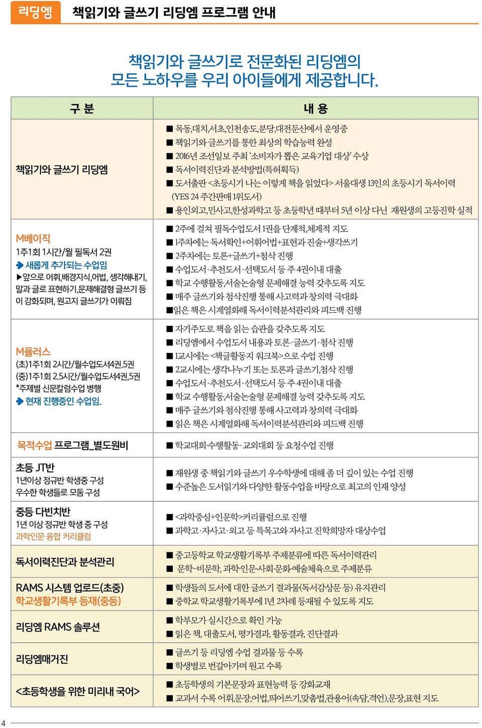 목적수업 프로그램_별도원비 초등 JT반 1년상 정규반 중 구성 우수한 들로 모둠 구성 중등 다빈치반 1년 상 정규반 중 구성 과학인문 융합 커리큘럼 독서력진단과 분석관리 RAMS 시스템 업로드(초중) 학교생활기록부 등재(중등) 리딩엠 RAMS 솔루션 리딩엠매거진 <초등 위한 미리내 > 내 용 목동,대치,서초,인천송도,분당,대전둔산서 운영중 읽기와 글쓰기